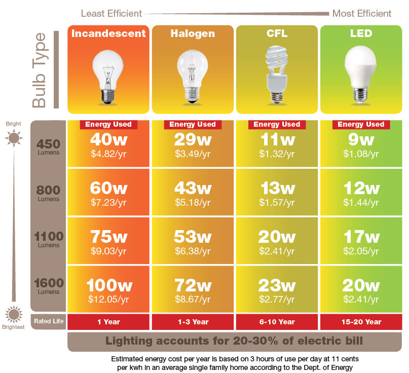 Led Vs Incandescent Wattage Chart