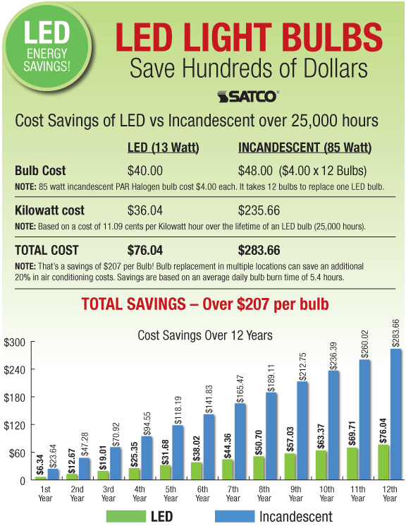 Turney Lighting LED Energy Savings