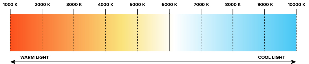 LED Bulb Temperature-Scale